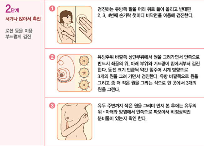2단계 - 서거나 앉아서 촉진(로션 등을 이용 부드럽게 검진)
1. 검진하는 유방쪽 팔을 머리 위로 들어 올리고고 반대편 2.3.4번째 손가락 첫마디 바닥면을 이용해 검진한다.
2. 유방주의 바깥쪽 상단 부위에서 원을 그려가면서 안쪽으로 반드리 쇄골의 위, 아래 부위와 겨드랑이 밑에서부터 검진한다. 
   동전 크기 만큼씩 약간 힘주어 시계 방향으로 3개의 원을 그려 가면서 검진한다. 유방 바깥쪽으로 원을 그리고 좀 더 작은 원을 그리는 식으로 한 곳에서 3개의 원을 그린다.
3.유두주변까지 작은 원을 그리며 만져 본 후에는 유두의 위.아래와 양옆에서 안쪽으로 짜보아서 비정상적인 분비물이 있는지 확인한다.