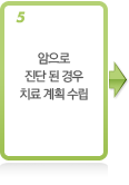 암으로 진단 된 경우 치료 계획 수립