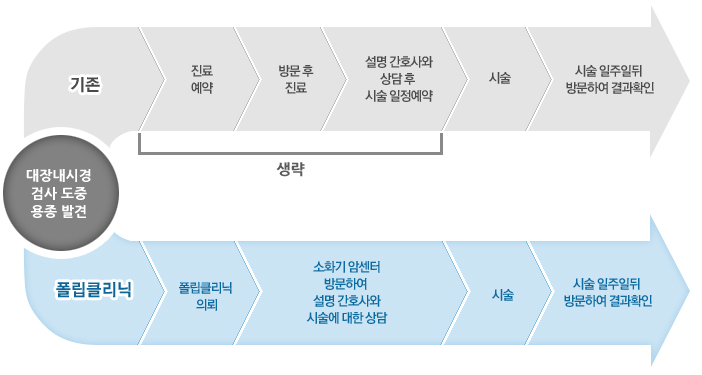 폴립클리닉 절차