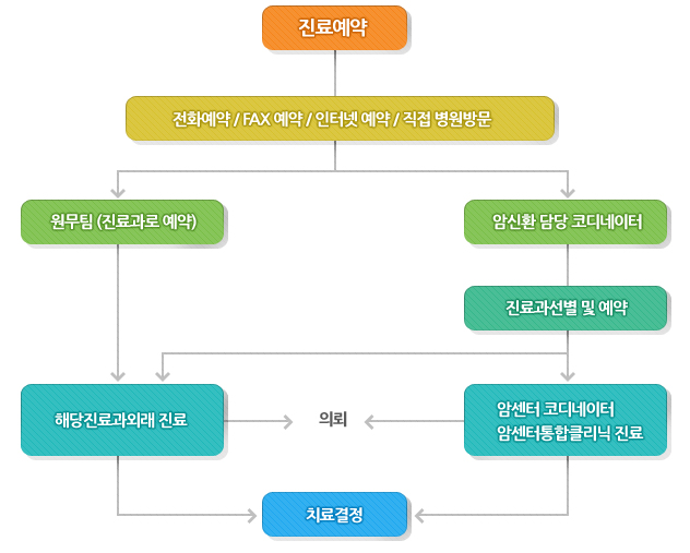 예약 및 진료절차
