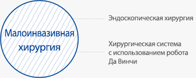 Центр рака молочной и щитовидной желез