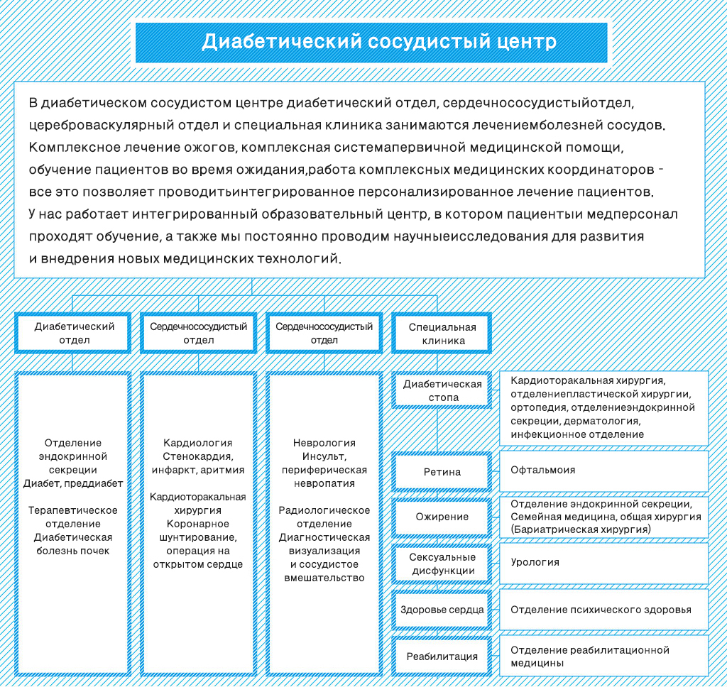 Диабетический сосудистый центр