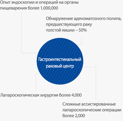 Гастроинтестинальный раковый центр