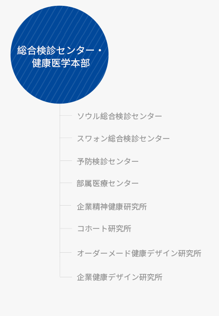 総合検診センター: Seoul Total Healthcare Center Suwon Total Healthcare Center Preventive  Healthcare Center Corporate  Hospital Corporate Institute of Mental Health KSCS Institute(Kangbuk Samsung Cohort Study) Customized Health Screening Design Center Cohort Institute of Hearlth Design Center