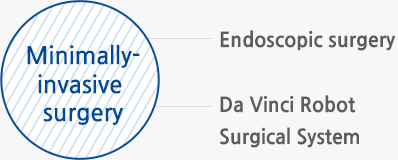 Minimally-invasive surgery : Endoscopic surgery, Da Vinci Robot Surgical System