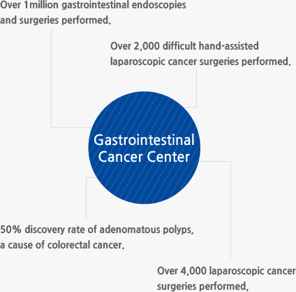 Gastrointestinal Cancer Center : Over 1million gastrointestinal endoscopies and surgeries performed. Over 2,000 difficult hand-assisted laparoscopic cancer surgeries performed. 50% discovery rate of adenomatous polyps, a cause of colorectal cancer. Over 4,000 laparoscopic cancer surgeries performed,