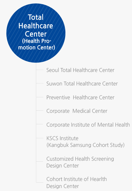 Total Healthcare Center(Health Promotion Center) : Seoul Total Healthcare Center Suwon Total Healthcare Center Preventive  Healthcare Center Corporate  Hospital Corporate Institute of Mental Health KSCS Institute(Kangbuk Samsung Cohort Study) Customized Health Screening Design Center Cohort Institute of Hearlth Design Center