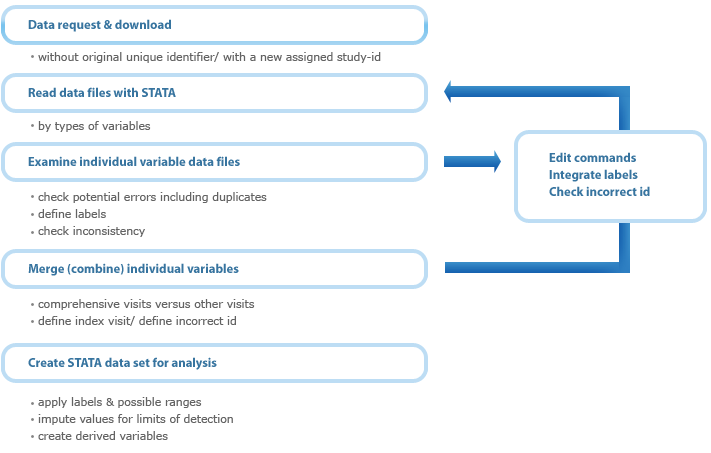 data request & download 
-without original unique identifier/with a new assigned study-id

read data files with stata 
-by types of variables 

examine indibidual variable data files
-check potential errors including duplicates
-define labels 
-check inconsistency

marge (combine) indibidual variables
-comprehensive visits versus other visits 
-define index visit/define incorrect id

create stata data set for analysis
-apply labels & possible ranges
-impute values for limits of deterction
-create derived variables