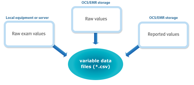 Local equipment or server
-Raw exam values 

ocs/emr storage
-Raw values

ocs/emr storage
-Reported values

variable data file (*.csv)